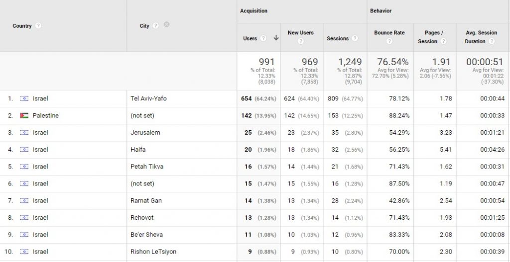 Google analytics shows user by cities in Israel 
