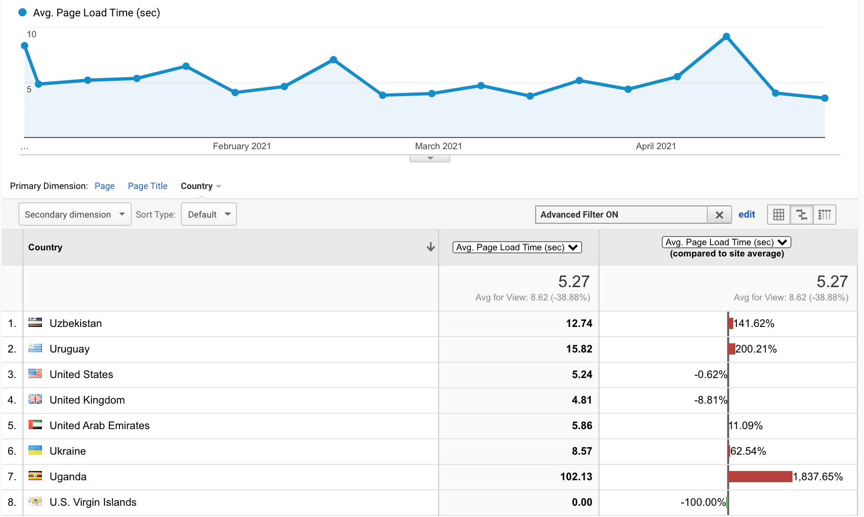Avg Page Load Time data from Google Analytics