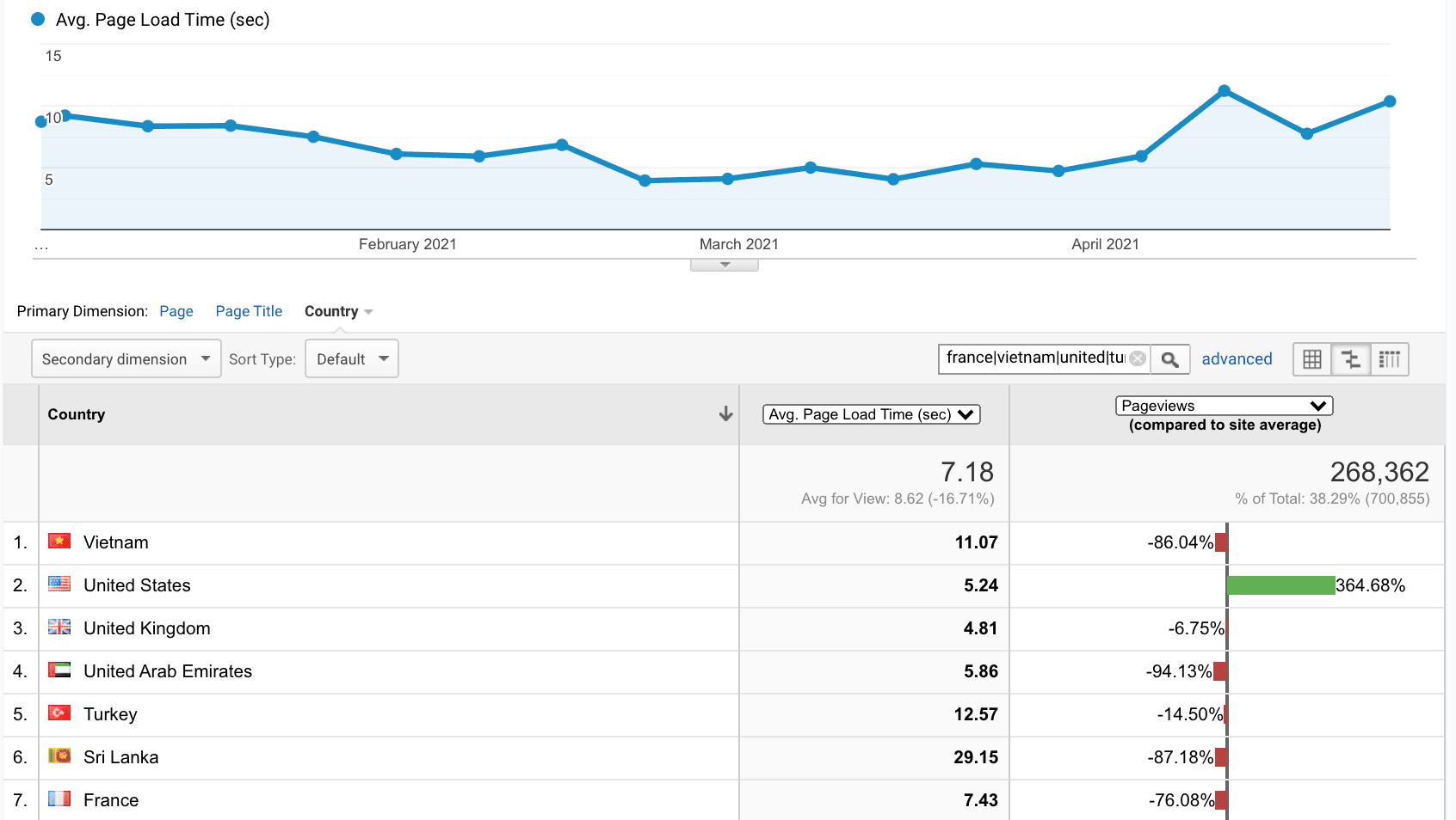 Avg Page Load Time data from Google Analytics