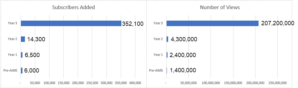 In 3 years, AIMS increased new subscribers to 351,000 per year