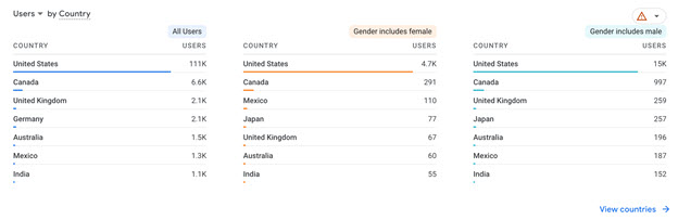 Google Anaytlcs GA4 male vs. female users by country